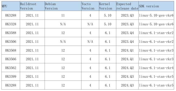 Rockchip SDK release schedule