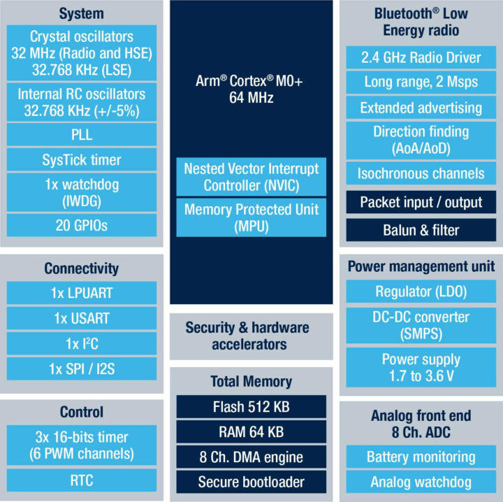 STM32WB09 block diagram