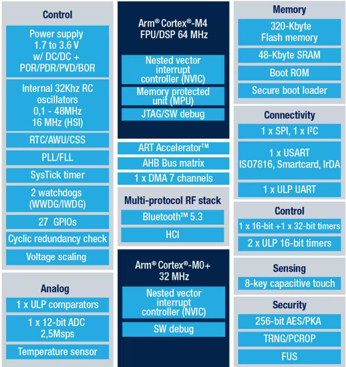 STM32WB1MMC Blutetooth 5.4 LE module