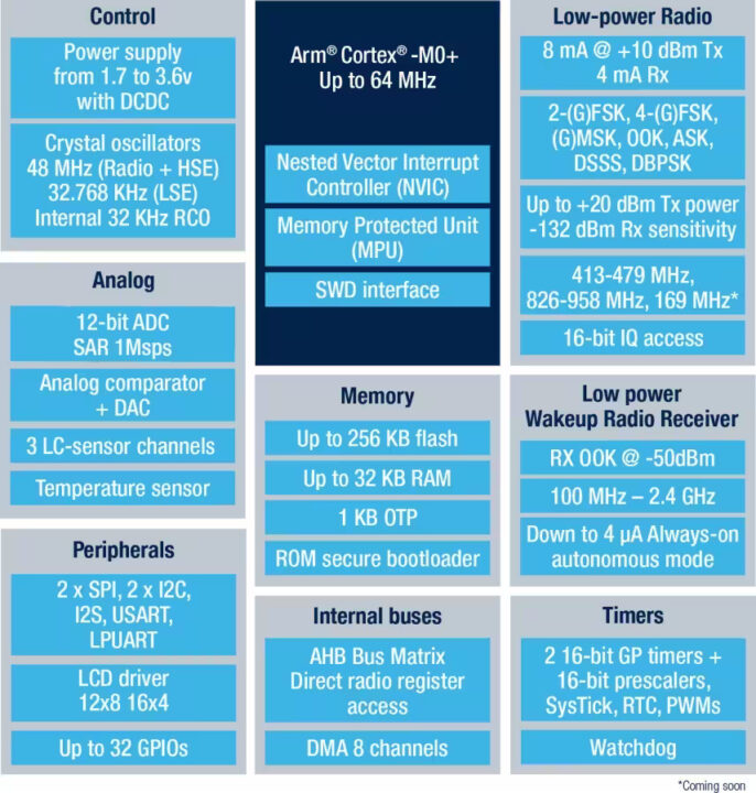 STM32WL3 block diagram