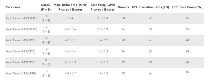 COM Express Compact Type 6 Standard Configurations