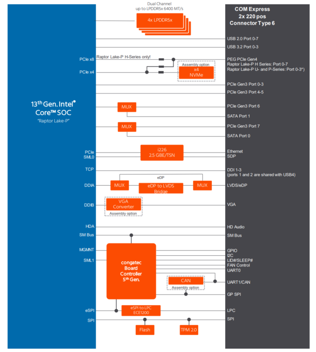 Configuration COM Express Block Diagram