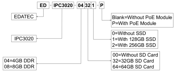 ED-IPC3020 ordering code