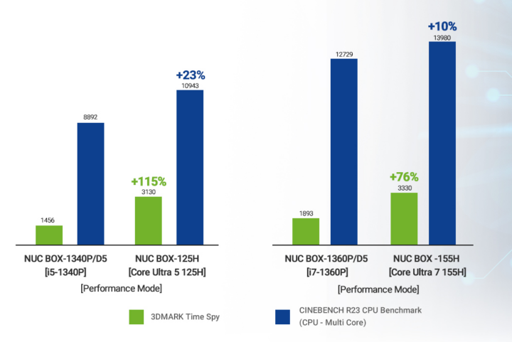 Intel Raptor Lake vs Intel Meteor Lake-H Cinebench R23 3DMark benchmarks