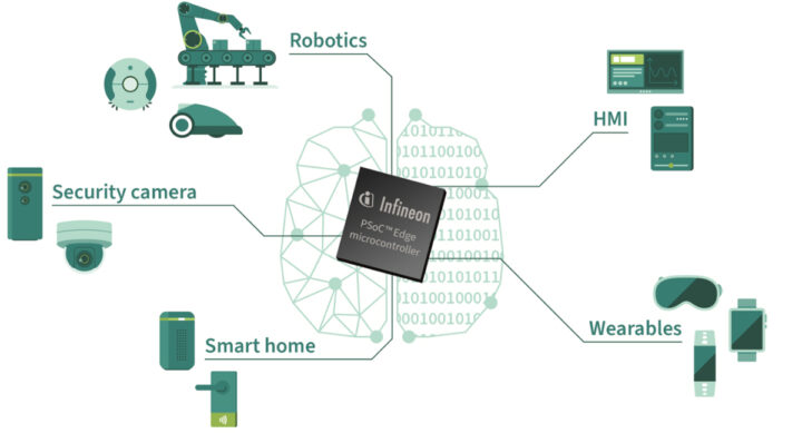 The PSoC Edge microcontrollers integrate the Arm Cortex-M55 core with Helium DSP and the Ethos U55 NPU unit for advanced AI tasks. It also includes a power-efficient Arm Cortex-M33 core paired with an NNLite(DSP/NPU) for simpler AI tasks. 