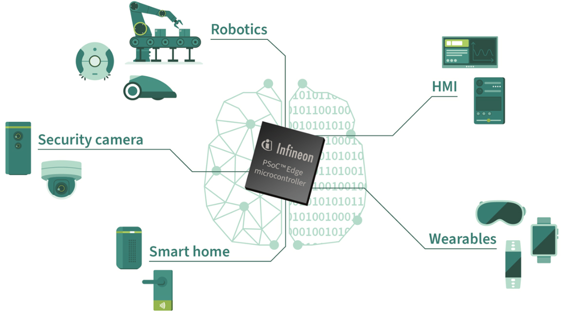 The PSoC Edge microcontrollers integrate the Arm Cortex-M55 core with Helium DSP and the Ethos U55 NPU unit for advanced AI tasks. It also includes a power-efficient Arm Cortex-M33 core paired with an NNLite(DSP/NPU) for simpler AI tasks.