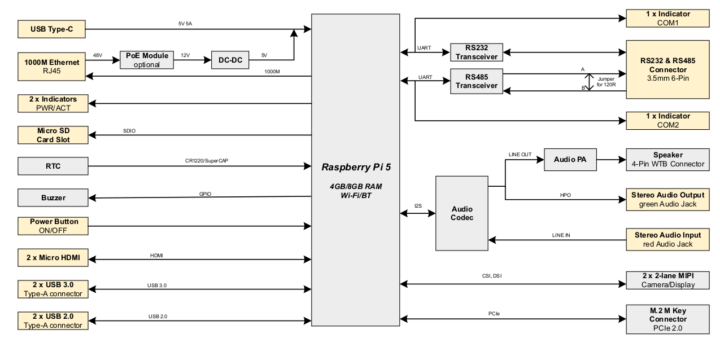 Raspberry Pi 5 industrial computer block diagram