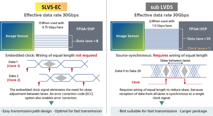 Sony SLVS-EC vs sub-LVDS