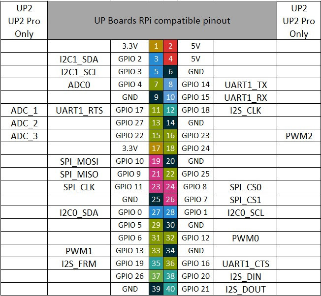 UP 7000 40-pin Raspberry Pi compatible GPIO header 