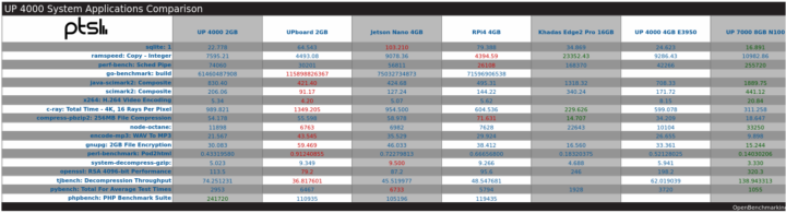 UP 7000 Phoronix Benchmarks