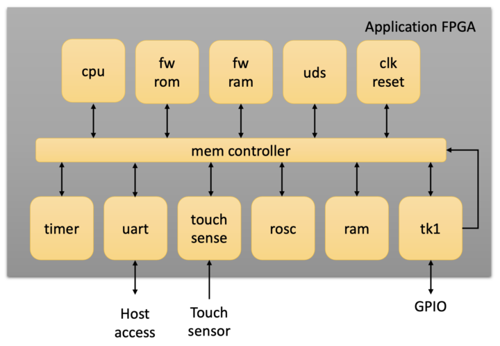 TKey application fpga block diagram