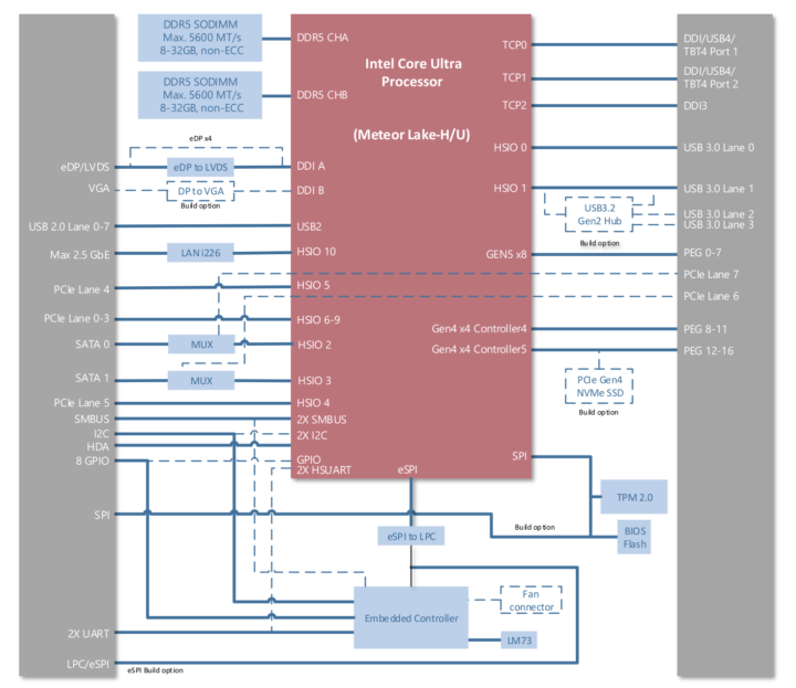 cExpress-MTL Meteor Lake COM Express block diagram