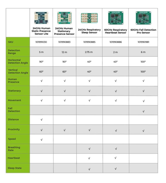 mmWave sensor products