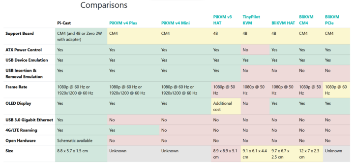 Pi-Cast Comparison