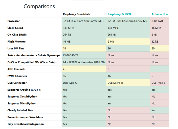 Raspberry Breadstick compared with Raspberry Pi Pico and Arduino Uno