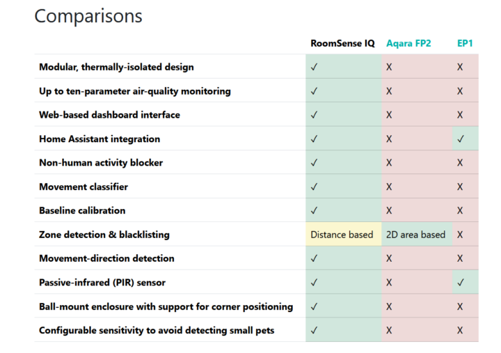 RoomSense IQ Comparison Table