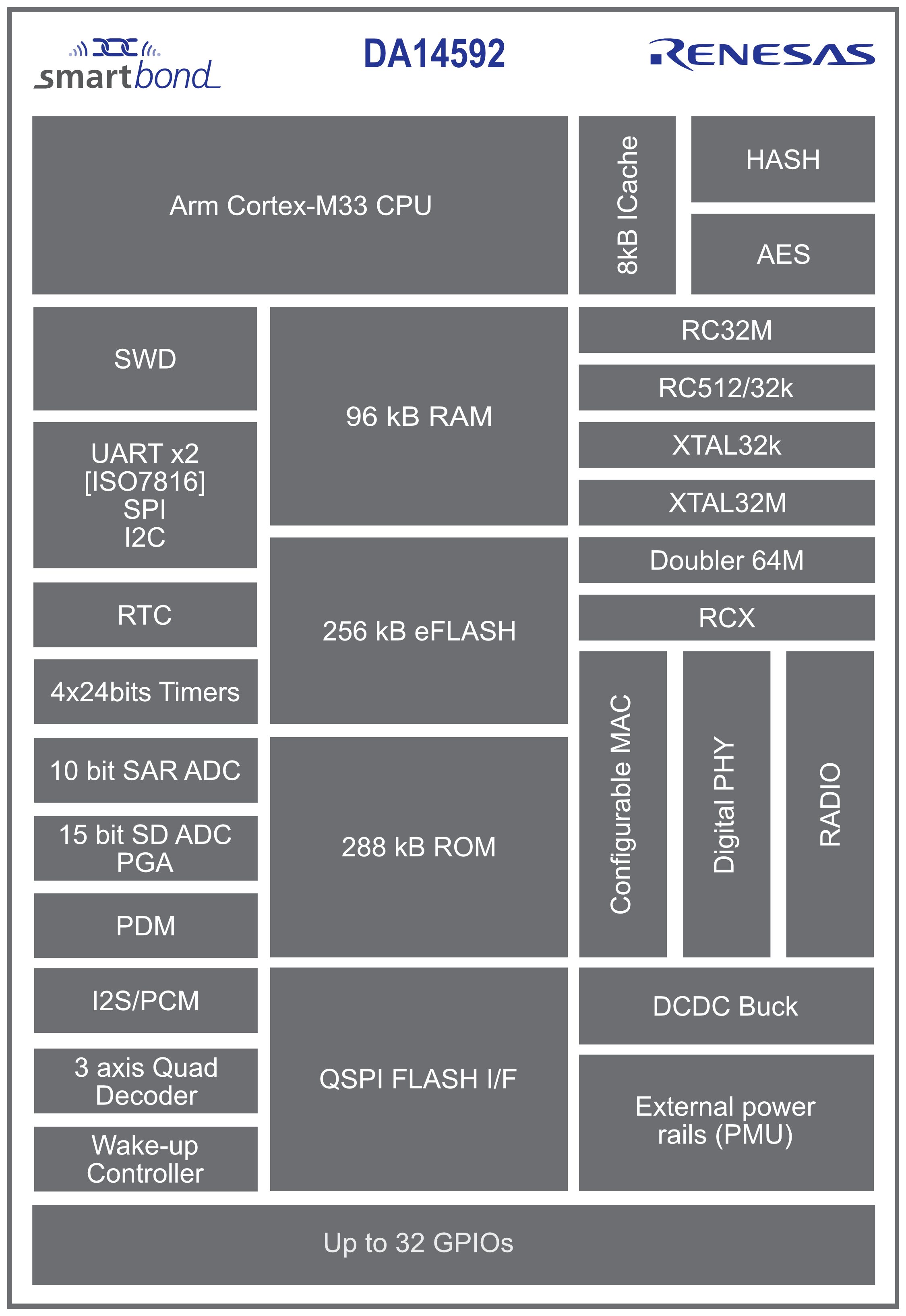 DA14592 chip block diagram