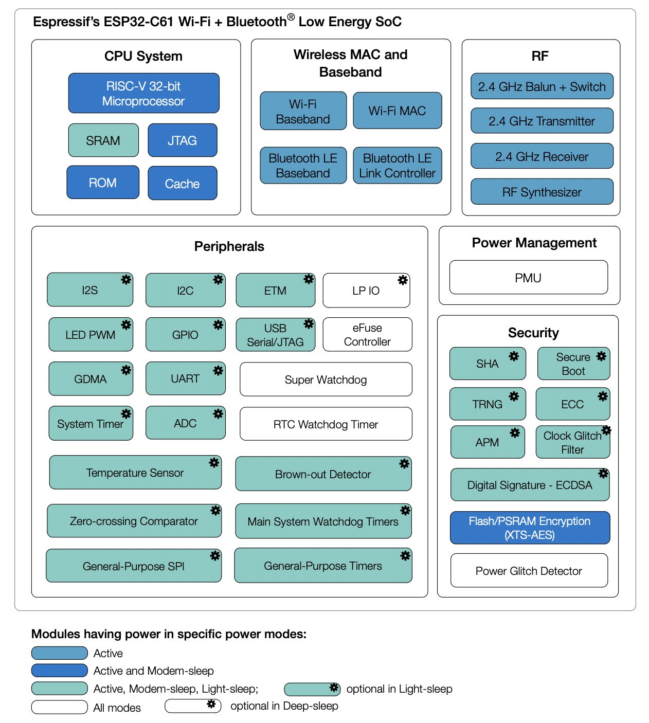 ESP32 C61 Block Diagram