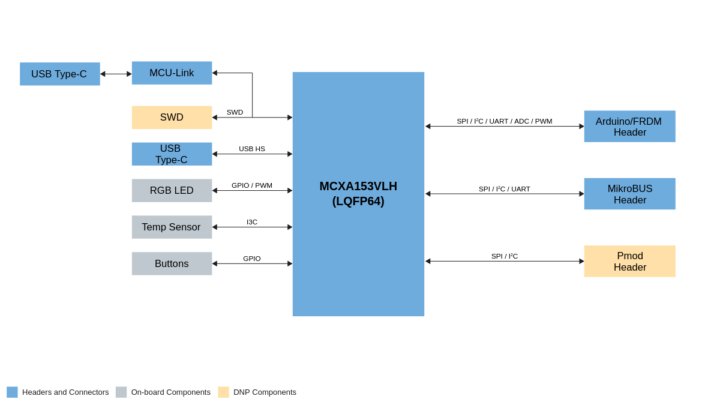 FRDM-MCXA153 block diagram