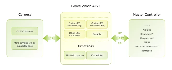 Grove Vision AI V2 connection diagram
