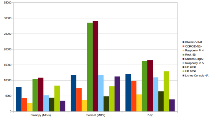 LIchee Console 4A RISC-V devkit vs Arm SBC benchmarks