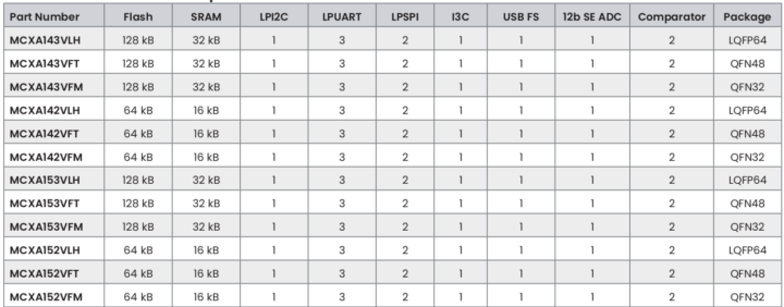 NXP MCX A143 A142 A153 A152