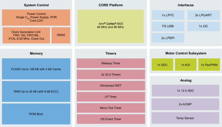 NXP MCX A14x and A15x block diagram