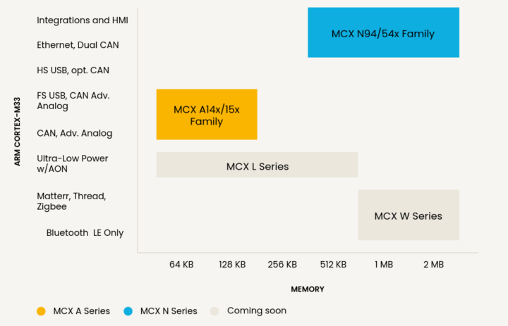 NXP MCX microcontroller portfolio