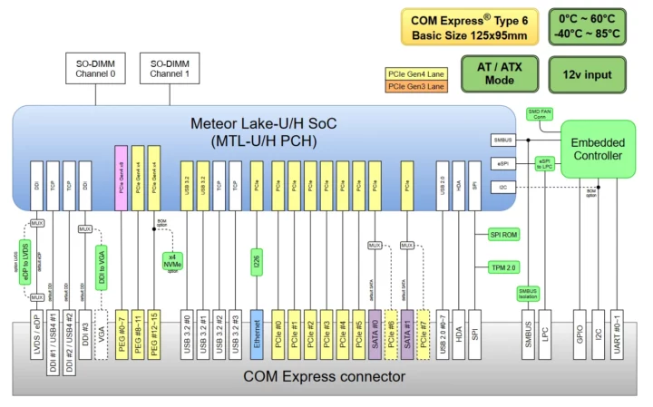 PCOM-B65A block diagram