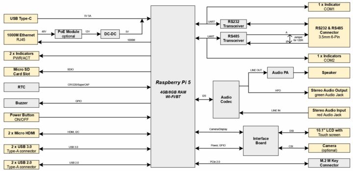 Raspberry Pi 5 HMI display block diagram