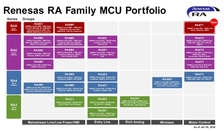 Renesas RA family MCU portfolio January 2024