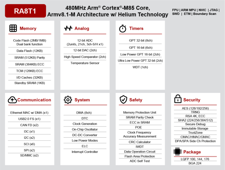 Renesas RA8T1 block diagram