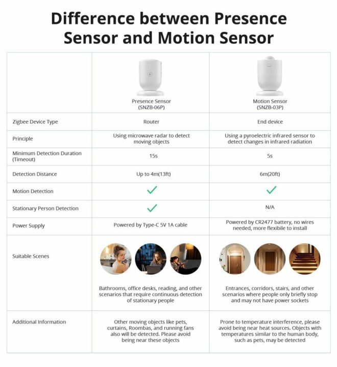 Motion sensor vs Human presence sensor