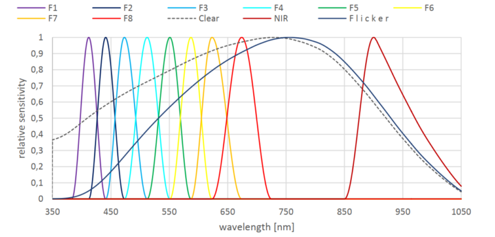 AMS 7341 normalized spectral responsivity (Source: AMS, 2020)