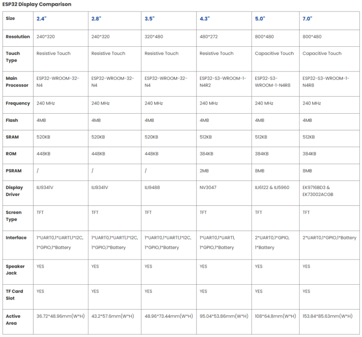Elecrow ESP32 display comparison