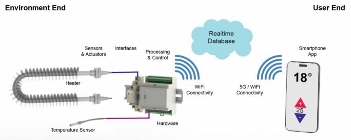 end-to-end connection for EQSP32 industrial IoT controller