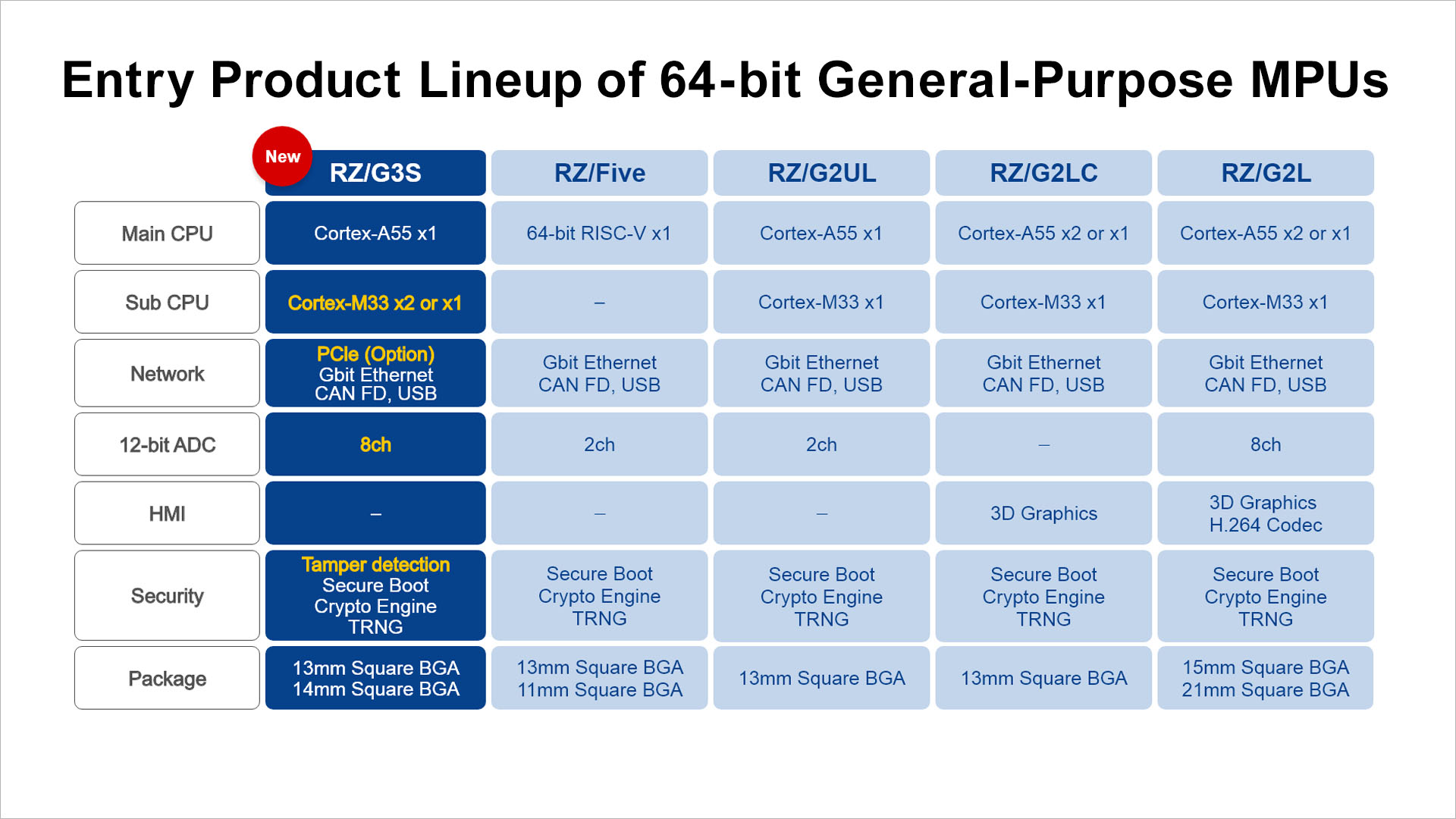 rzg3s lineup en