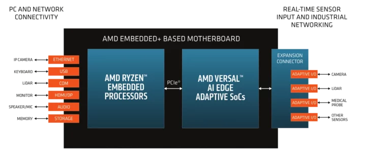 AMD Embedded+ architecture