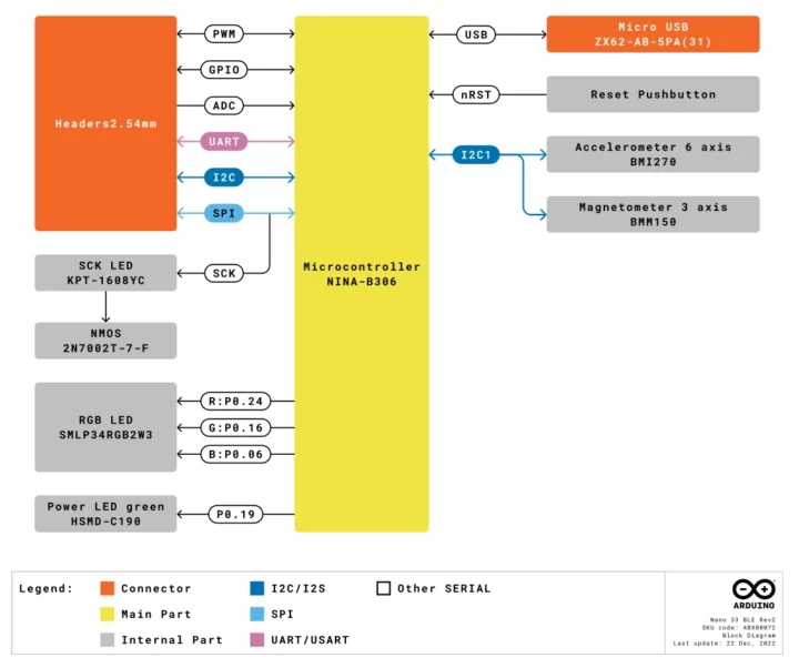 Arduino Nano 33 BLE Rev2 block diagram