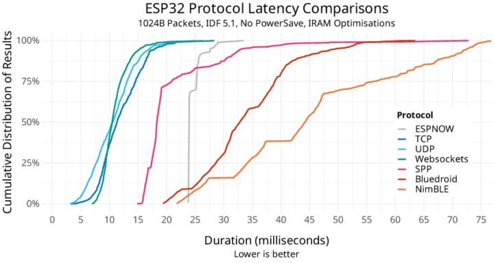 ESP32 Protocol Latency Comparison