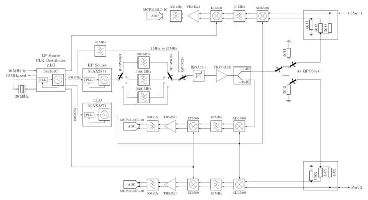 LibreVNA RF Block diagram