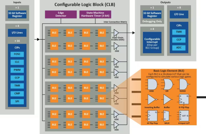 Microchip PIC16F13145 Family Configurable Logic Block