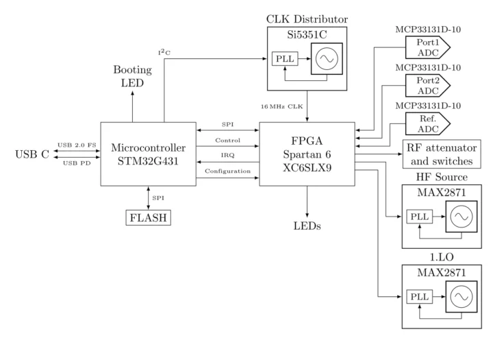 Open source VNA Digital Block diagram