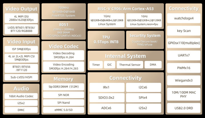 SG2000 RISC-V Arm 8051 SoC