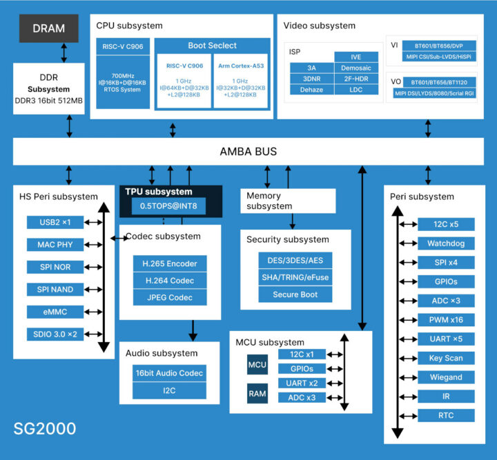 SOPHGO SG2000 SG2002 block diagram