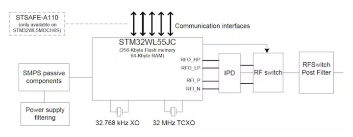 STM32WL Block Diagram