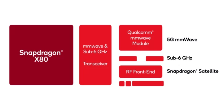 Snapdragon X80 mmWave Sub 6 GHz RF Satellite block diagram