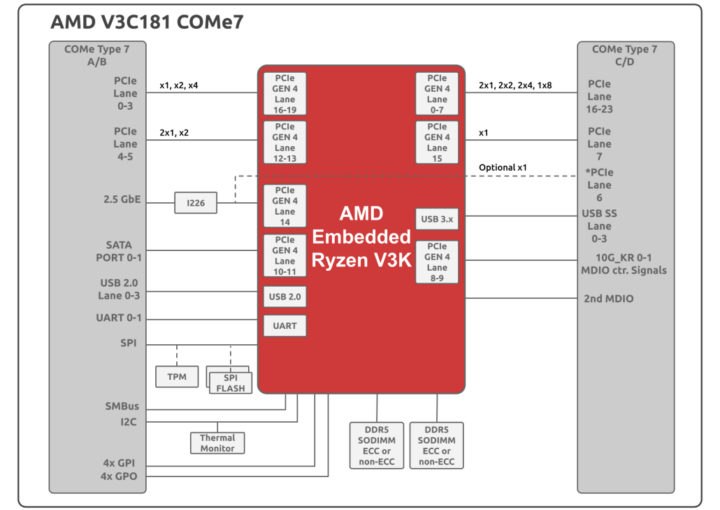 AMD Ryzen V3K SOM Block Diagram 2023 1030x755
