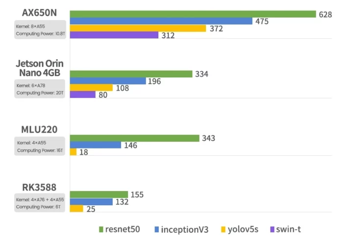 AXERA 650N vs Jetson Orin Nano vs MLU220 vs Rockchip RK3588 AI benchmarks