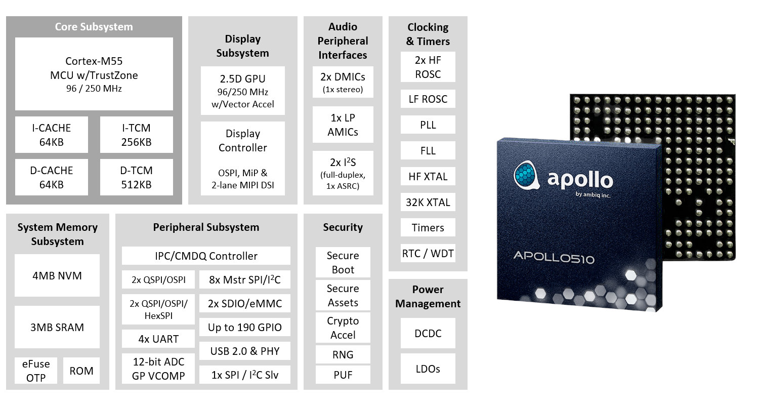 Ambiq Apollo Cortex-M55 AI microcontroller